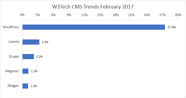 Προστατέψτε το Blog σας WordPress από αυτή την επίθεση γραμματοσειράς του Chrome W3Tech CMS Trends Φεβρουάριος 2017