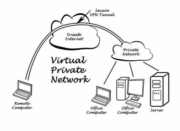 Ένα διάγραμμα που δείχνει πώς λειτουργεί ένα VPN