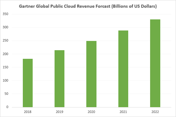 Αύξηση εσόδων από το cloud computing 2018 2022