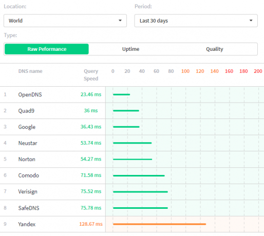 quad9 dns εναντίον opendns