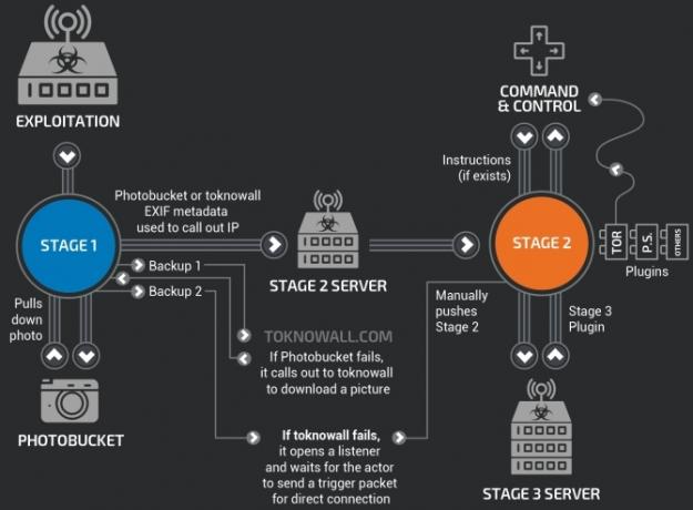 Υποδομή διακομιστή κακόβουλου λογισμικού cisco talos vpnfilter