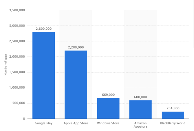 Google Play εναντίον Amazon Appstore: Ποιο είναι καλύτερο; αριθμός εφαρμογών 670x454