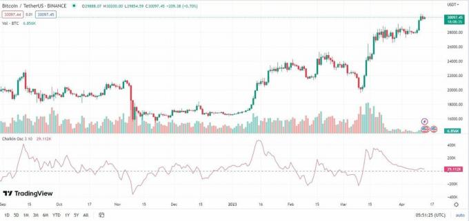 Αμερικανικό διάγραμμα BitcoinTether με Chaikin Oscillator