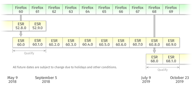 Πρόγραμμα ESR του Firefox