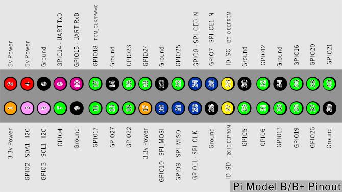 Όλα όσα πρέπει να ξέρετε για το Raspberry Pi GPIO Pin Pin GPIO 670