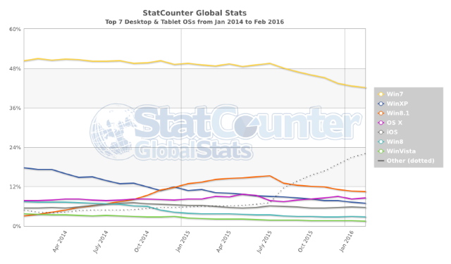 statcounter_desktop_os