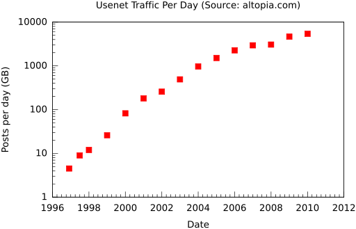 Ο οδηγός πώς να ξεκινήσετε με το Usenet usenet gigabytes