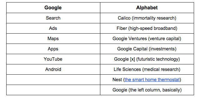 Google-Αλφάβητο-διάλυση