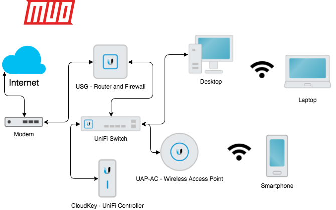 το δίκτυο unifi mesh εξήγησε