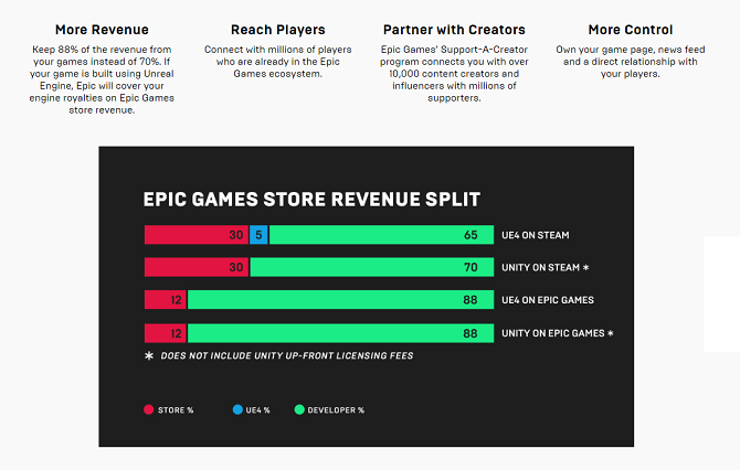 Epic Games Αποθηκεύστε πολιτική διαμοιρασμού εσόδων