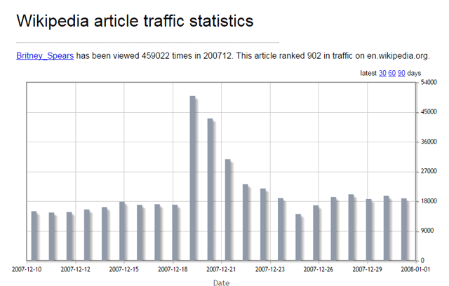 Wikipedia-Στατιστικά-Διάγραμμα