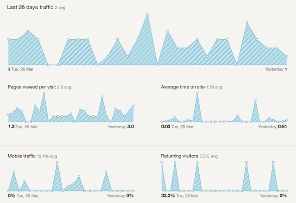 Handsome Stats - Αποκτήστε τα στατιστικά στοιχεία του Google Analytics που έχουν μεγαλύτερη σημασία για τις 28 ημέρες