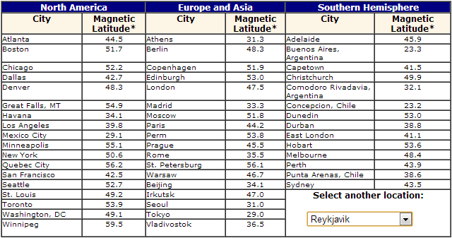 Μαγνητικό γεωγραφικό πλάτος