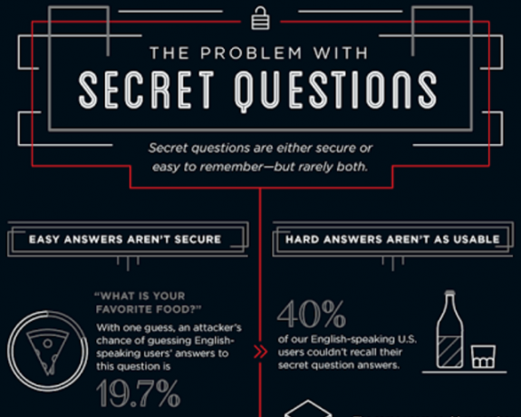 Απόσπασμα Infographic μυστικών ερωτήσεων Google