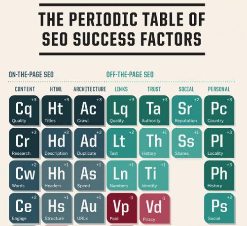 Περιοδικός πίνακας παραγόντων επιτυχίας SEO