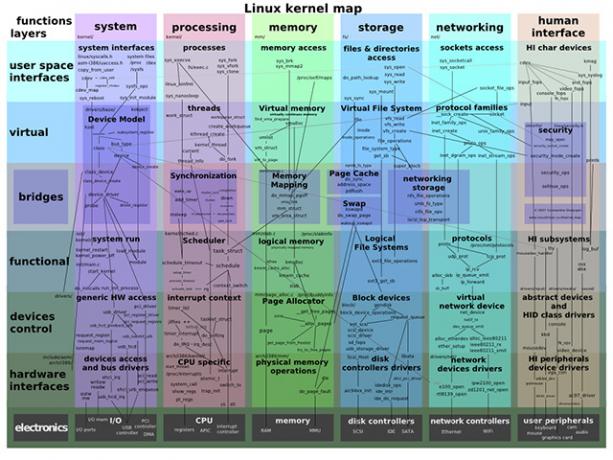 Ένας χάρτης των λειτουργιών του πυρήνα του Linux