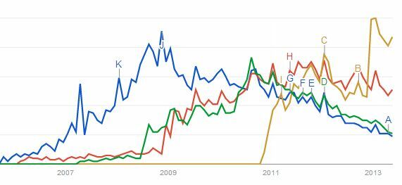 Η Google δεν κυβερνά το σύνολο του Διαδικτύου ακόμα [Λίστα τάσεων]