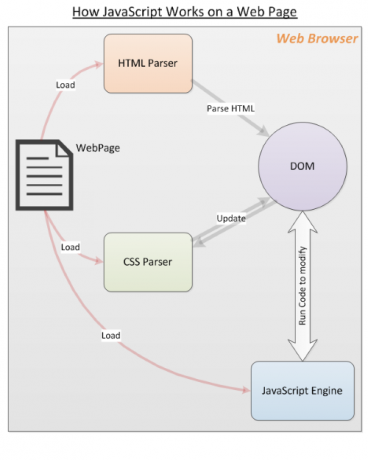 Πώς λειτουργεί το JavaScript