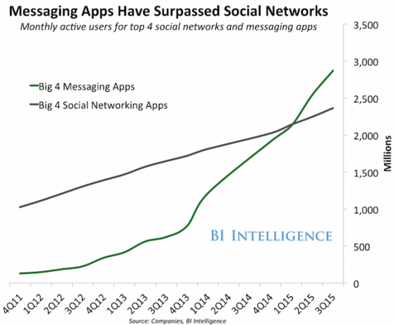 twitter-whatsapp-graph-messaing-apps-κοινωνικά δίκτυα