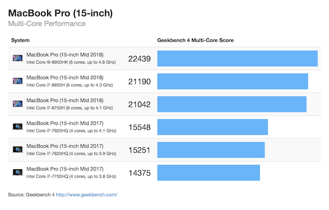 MacBook Pro 2018 15 ιντσών πολλαπλών πυρήνων geekbench