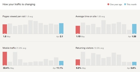 Το google analytics λαμβάνει στατιστικά στοιχεία