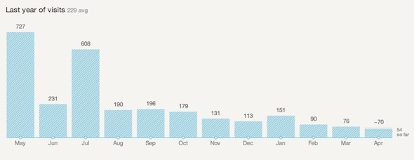 Το google analytics λαμβάνει στατιστικά στοιχεία