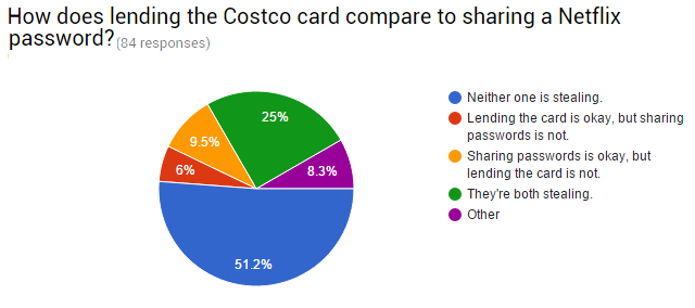 09-Survey-Costco-Netflix-Σύγκριση