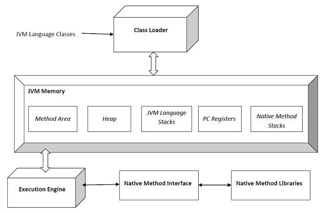 Java vs. JavaScript: Όλα όσα πρέπει να ξέρετε jvm java virtual machine