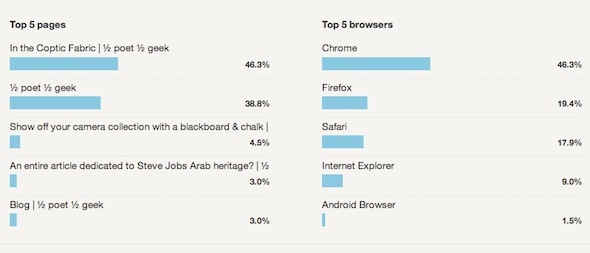 λάβετε στατιστικά στοιχεία για το Google analytics