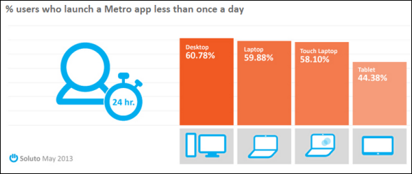 Windows 8 απέτυχε τώρα τι