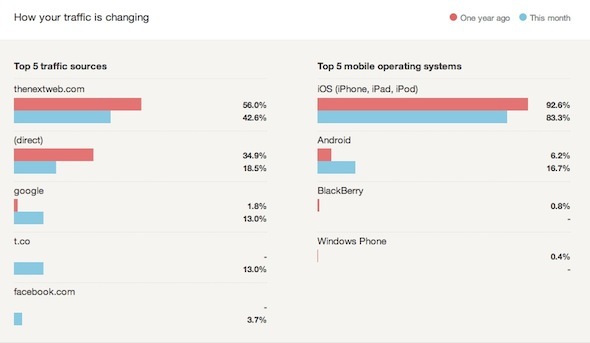 Το google analytics λαμβάνει στατιστικά στοιχεία