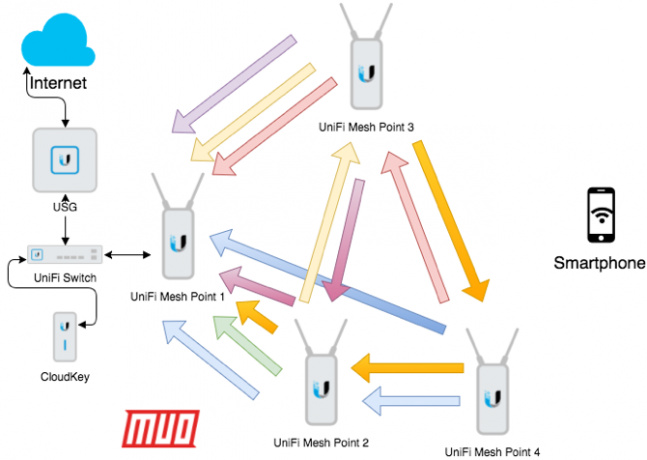 το δίκτυο unifi mesh εξήγησε