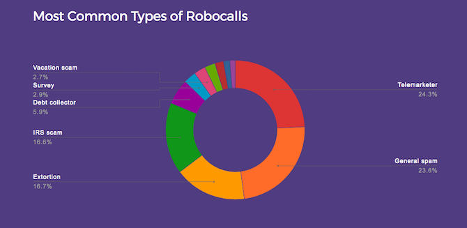 hiya robocalls στατιστικά