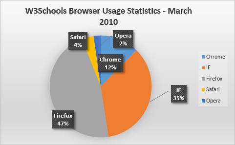 Στατιστικά προγράμματος περιήγησης W3Schools Μάρτιος 2010