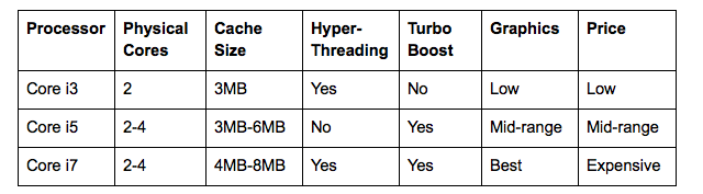 Πίνακας σύγκρισης Intel Core