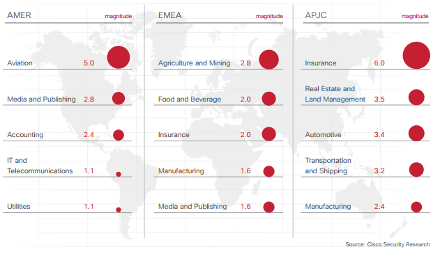 Απειλές κακόβουλων προγραμμάτων της Cisco ανά τομέα και περιοχή