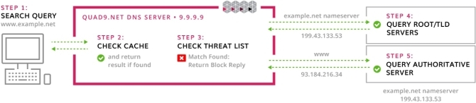 quad9 dns εναντίον opendns