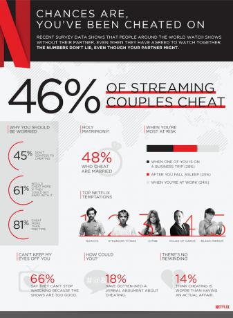 Μάθετε εάν είστε "Cheatater Netflix" με αυτό το Quick Test Netflix Cheating