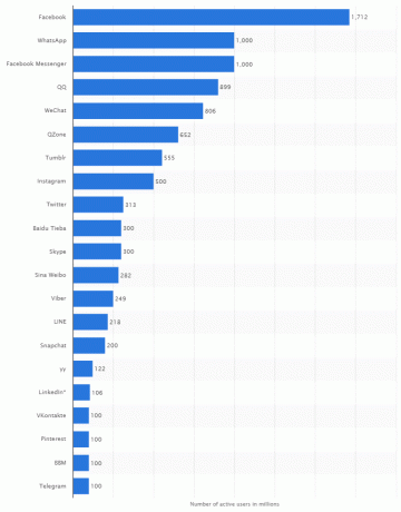 Χρήστες ενεργών κοινωνικών μέσων