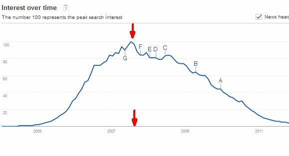 Το google κυβερνά το δίχτυ