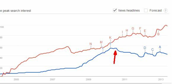 Το Google τρέχει τον κόσμο