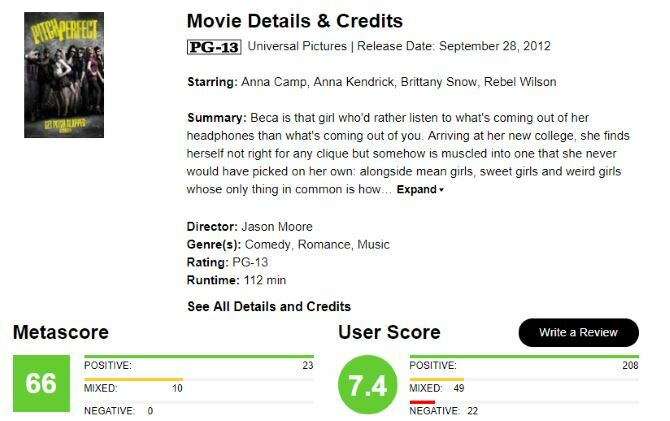 Πληροφορίες MetaCritic για το Pitch Perfect