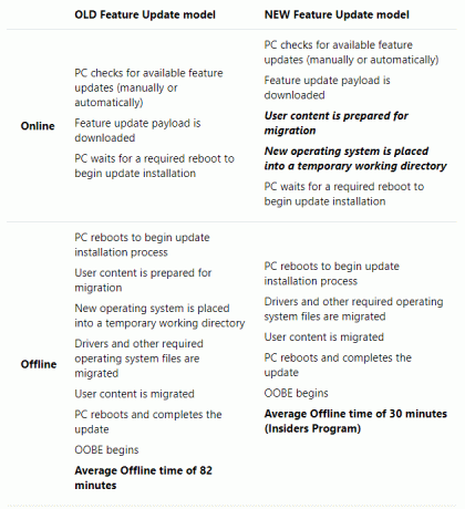 Windows 10 παλαιά εναντίον νέο μοντέλο του Windows Update