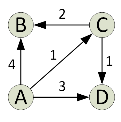 Apsp dijkstra γράφημα